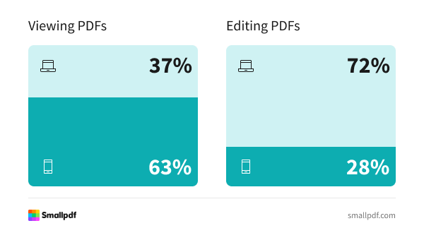 63% view PDFs on mobile and 37% on desktop; 72% edit PDFs on desktop and 28% on mobile