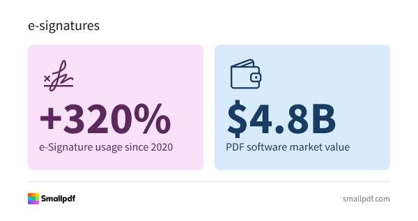 e-Signature usage has grown 320% since 2020; the PDF software market is valued at $4.8 billion