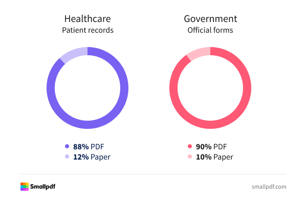 88% of healthcare records and 90% of government forms are managed as PDFs, with minimal use of paper
