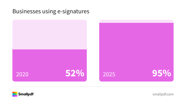 Businesses using e-signatures increased from 52% in 2020 to a projected 95% in 2025