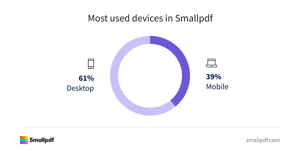 Chart showing Smallpdf users by device: 61% on desktop and 39% on mobile